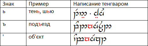 Tengwar: Hard sign, soft sign and apostrophe examples