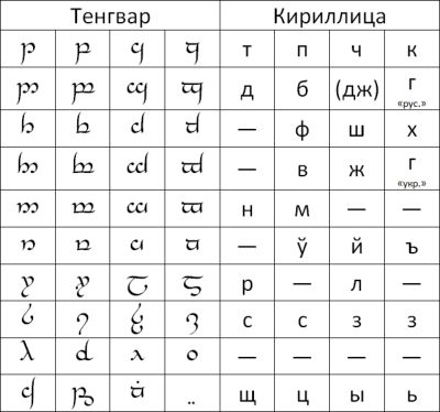 Tengwar consonants, Russian mode